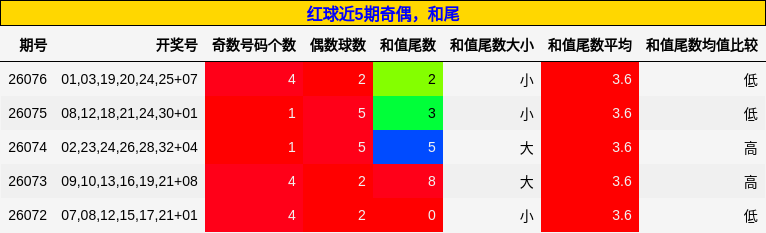 奇偶分析,和尾分析