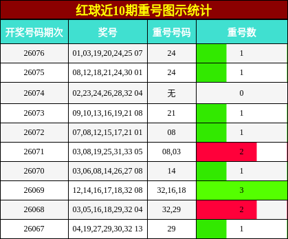 红球近10期重号图示统计