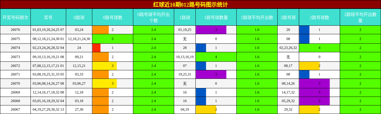红球近10期012路号码图示统计