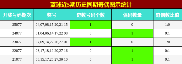 蓝球近5期历史同期奇偶图示统计