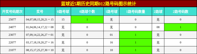 蓝球近5期历史同期012路号码图示统计