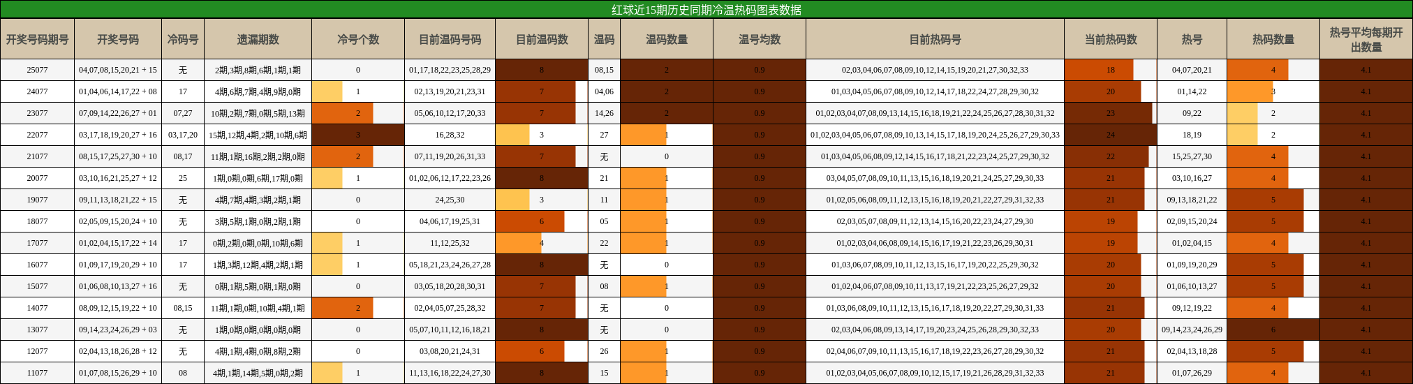 冷温热码分析