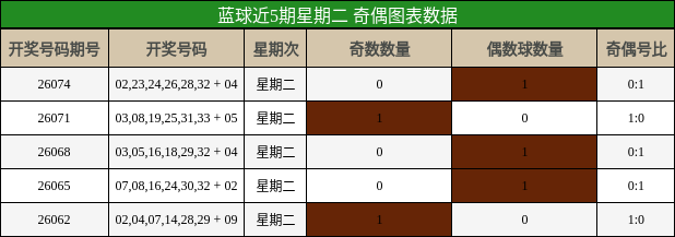 奇偶分析