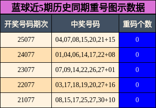 重号分析