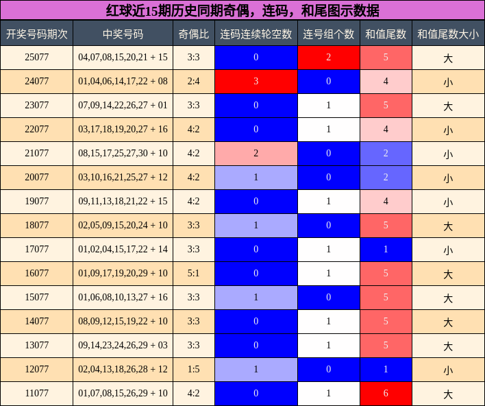 奇偶分析,连码分析,和尾分析