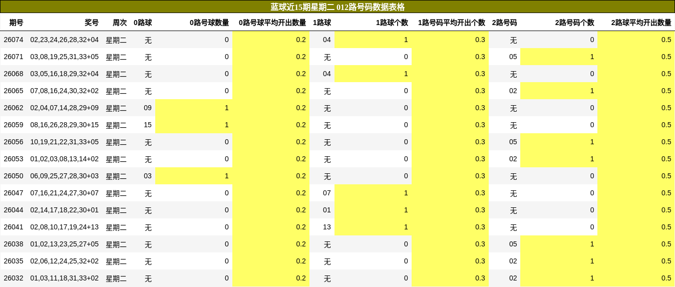 蓝球近15期星期二 012路号码数据表格