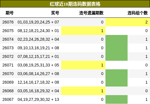 红球近10期连码数据表格