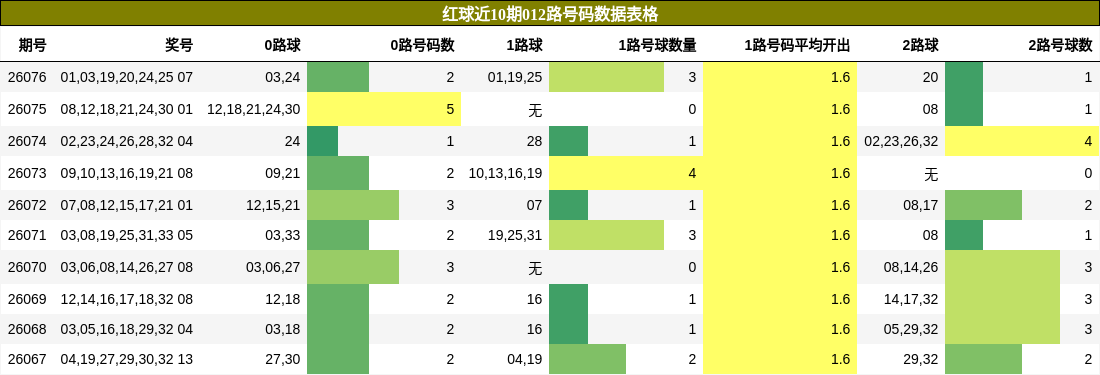 红球近10期012路号码数据表格