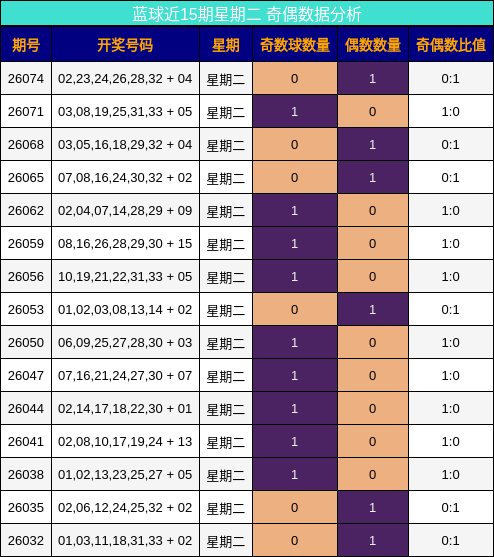 蓝球近15期星期二 奇偶数据分析
