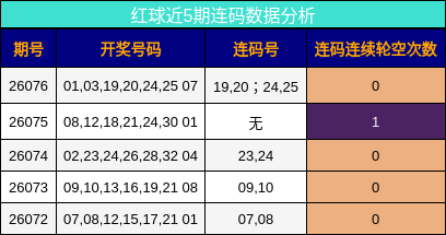 红球近5期连码数据分析