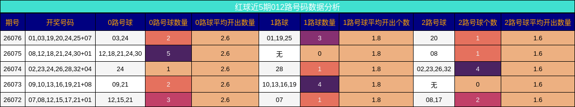红球近5期012路号码数据分析