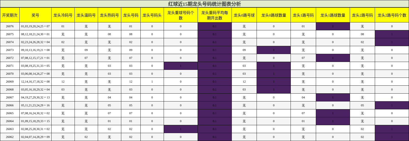 红球近15期龙头号码统计图表分析