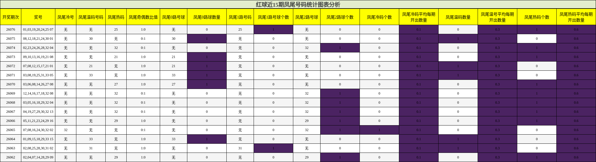 红球近15期凤尾号码统计图表分析
