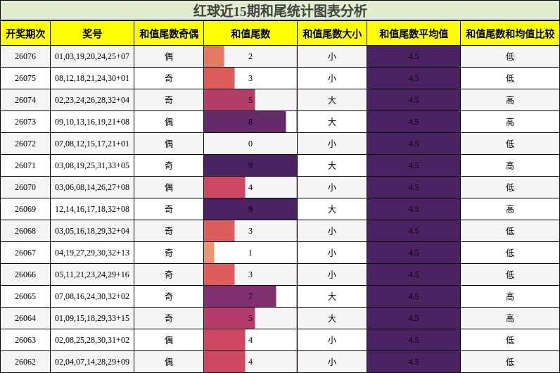 红球近15期和尾统计图表分析