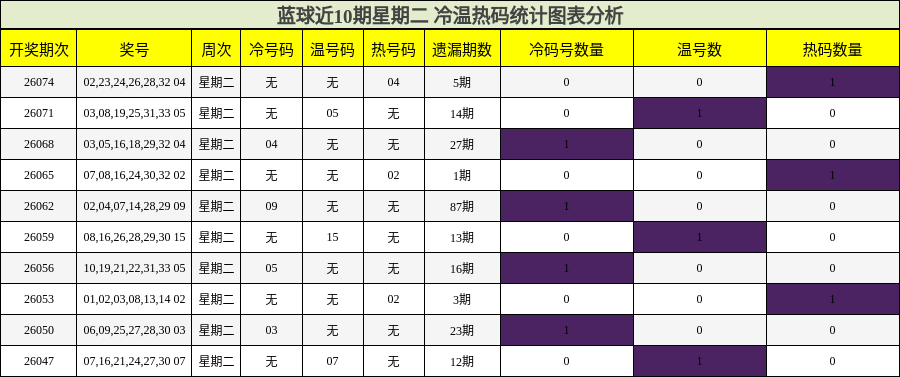 蓝球近10期星期二 冷温热码统计图表分析
