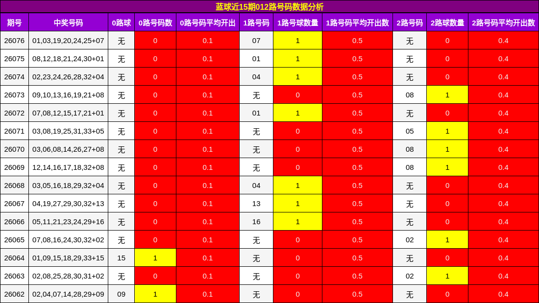 蓝球近15期012路号码数据分析
