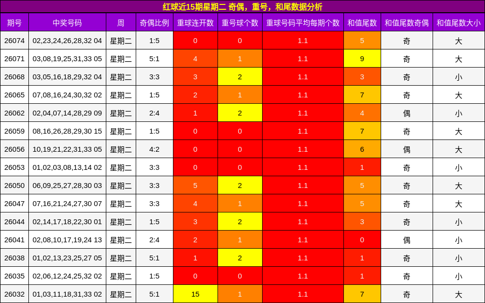 红球近15期星期二 奇偶,重号,和尾数据分析