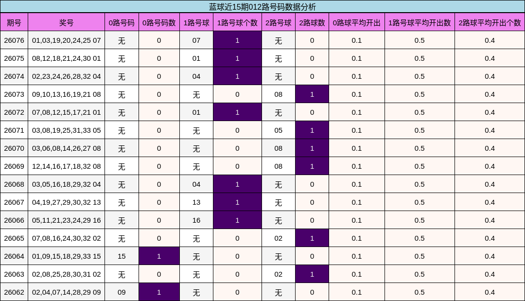 蓝球近15期012路号码数据分析