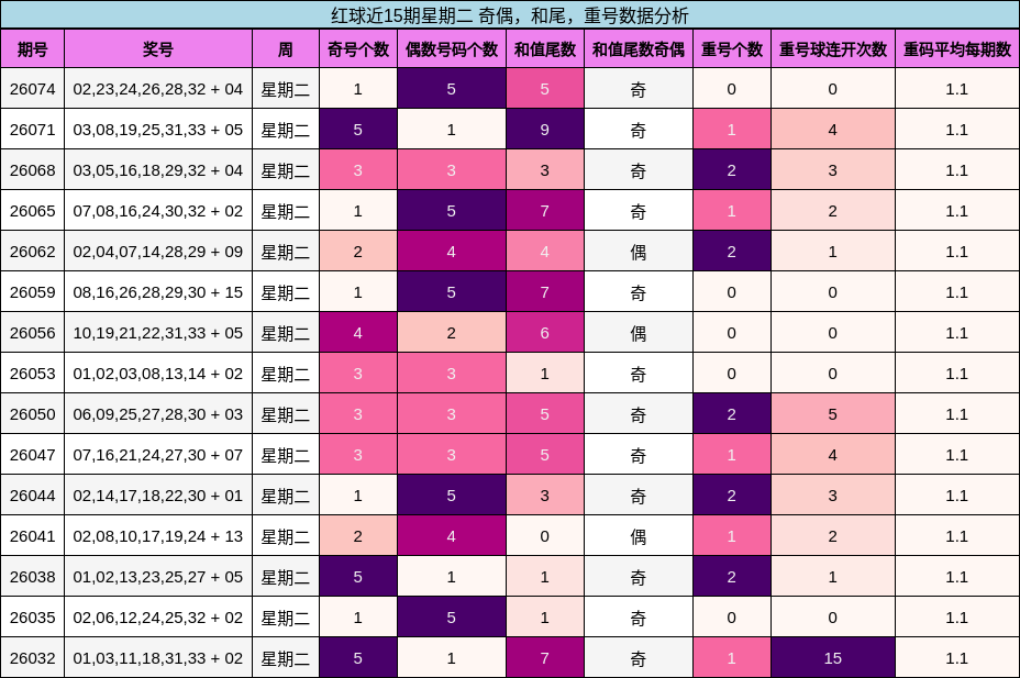 红球近15期星期二 奇偶，和尾，重号数据分析