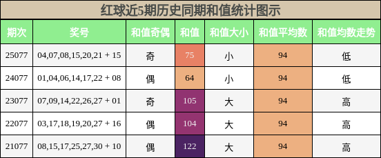 和值分析
