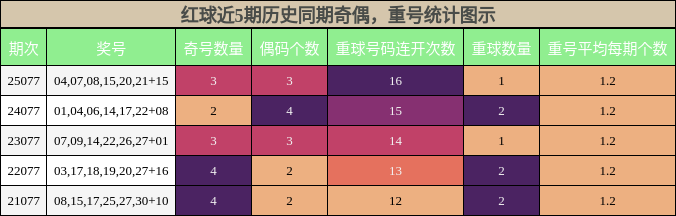 奇偶分析，重号分析