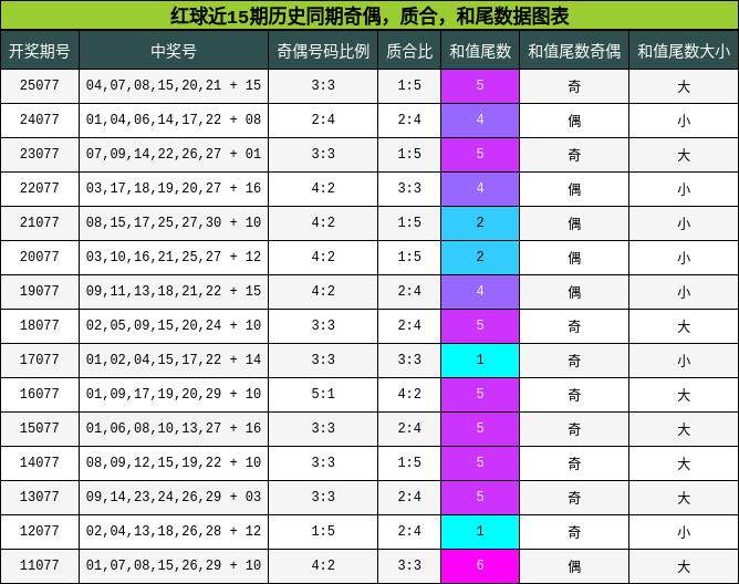 奇偶分析，质合分析，和尾分析