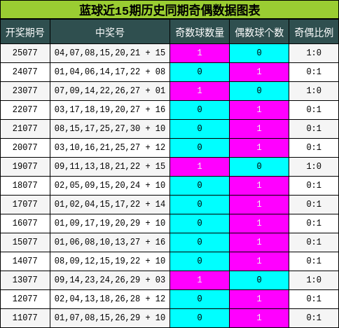 奇偶分析