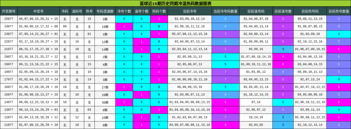 冷温热码分析