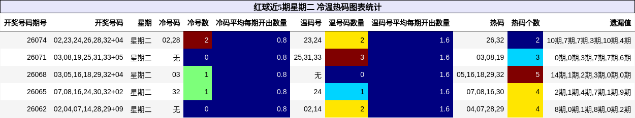 冷温热码分析