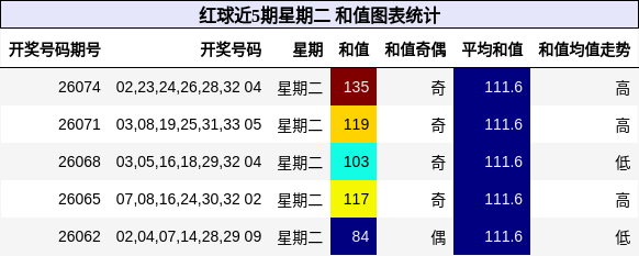 和值分析