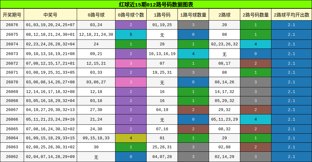 012路号码分析
