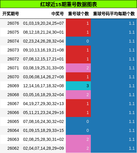 重号分析