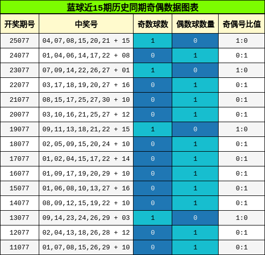 奇偶分析