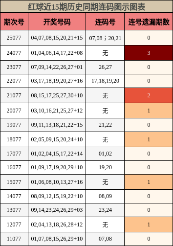 连码分析