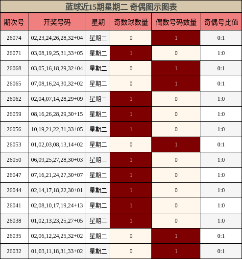 奇偶分析