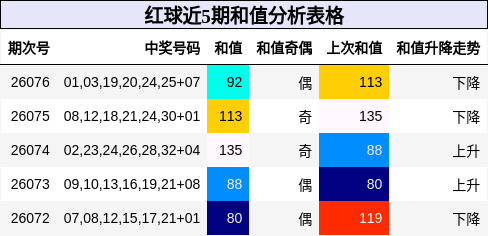 红球近5期和值分析表格