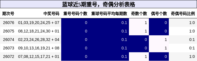 蓝球近5期重号，奇偶分析表格