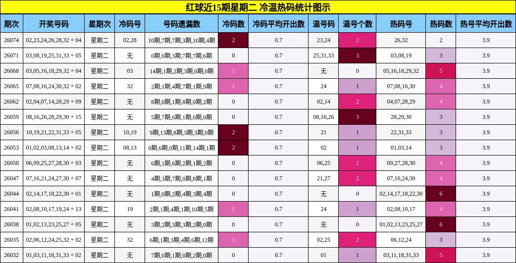 红球近15期星期二 冷温热码统计图示