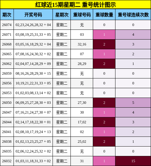红球近15期星期二 重号统计图示