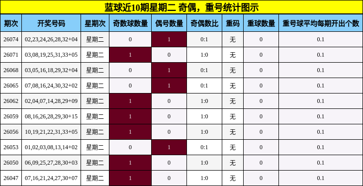 蓝球近10期星期二 奇偶，重号统计图示
