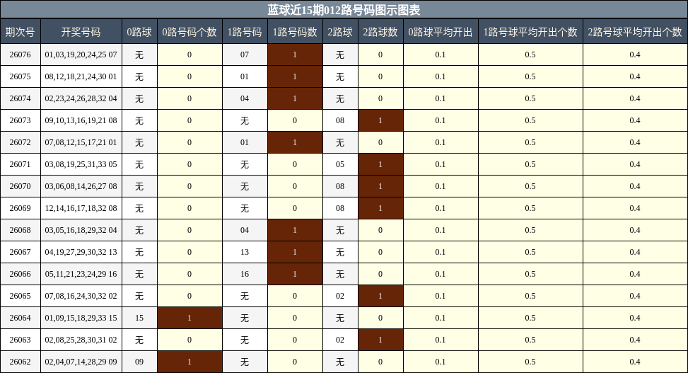 012路号码分析