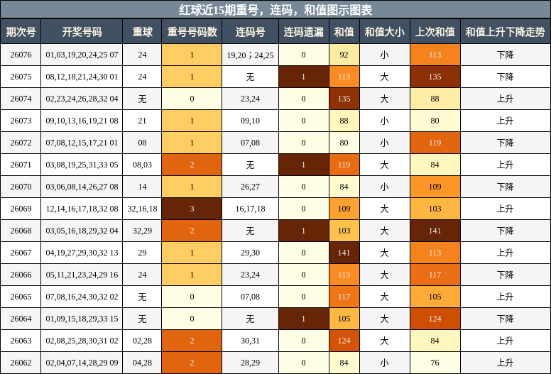 重号分析，连码分析，和值分析