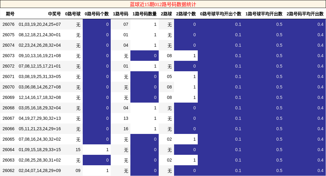 蓝球近15期012路号码数据统计