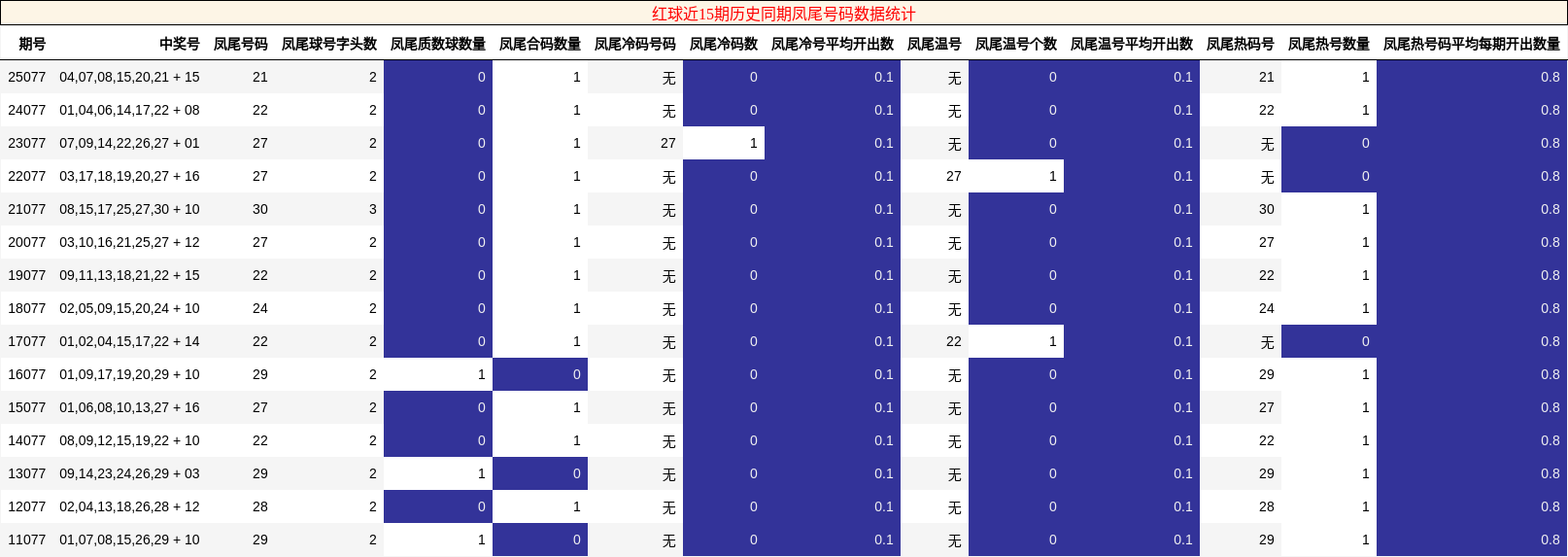 红球近15期历史同期凤尾号码数据统计