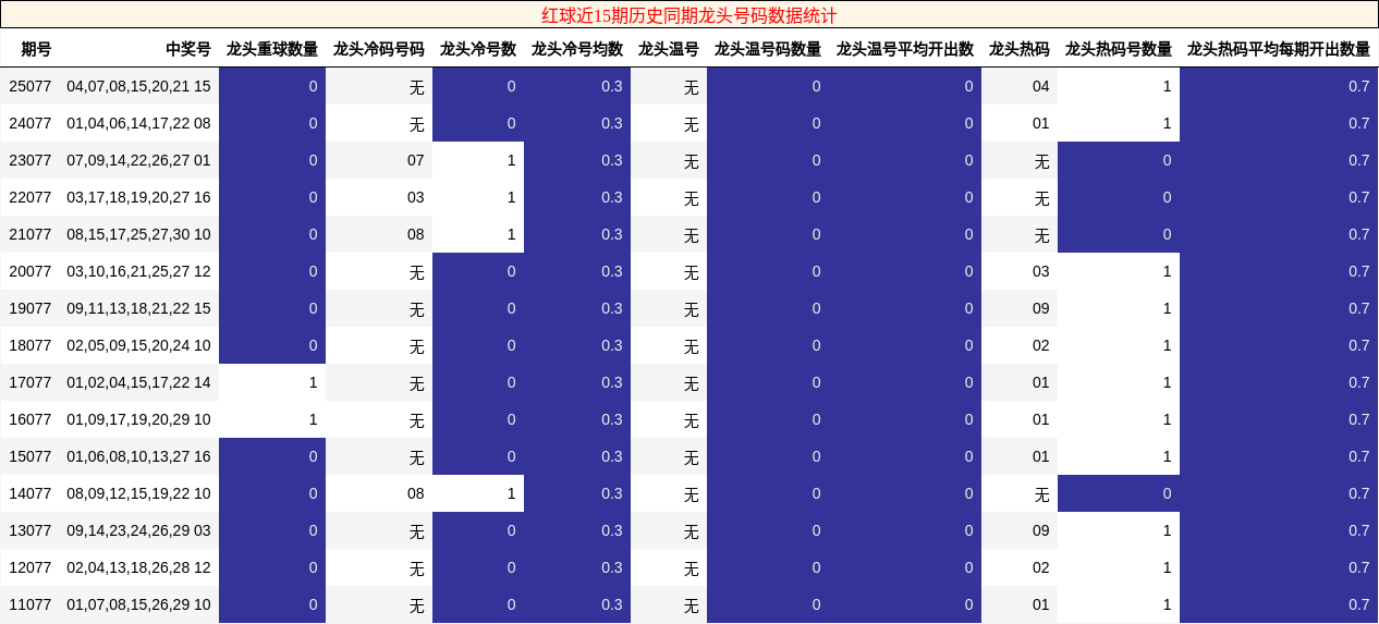 红球近15期历史同期龙头号码数据统计