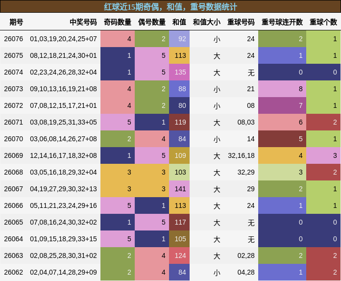 奇偶分析,和值分析,重号分析