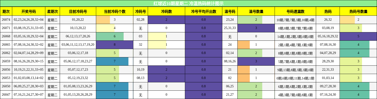 红球近10期星期二 冷温热码统计图示