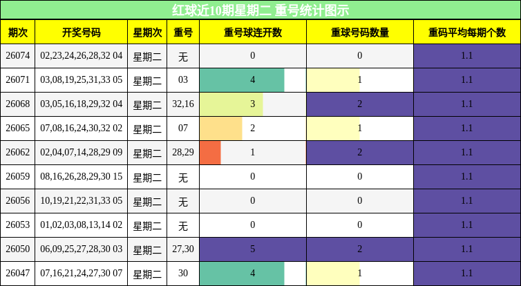 红球近10期星期二 重号统计图示