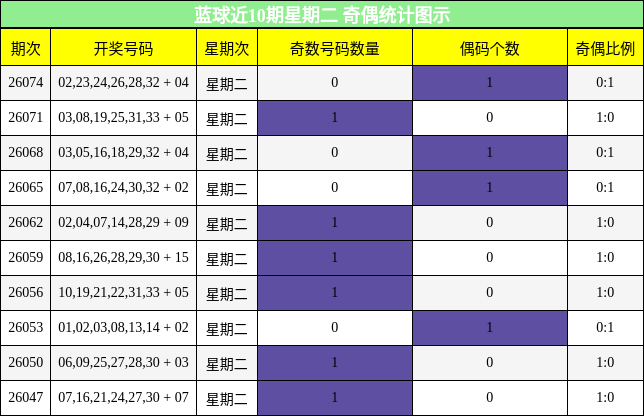 蓝球近10期星期二 奇偶统计图示