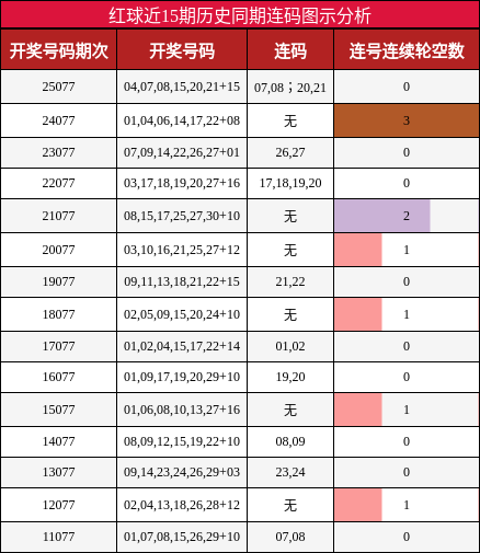 红球近15期历史同期连码图示分析